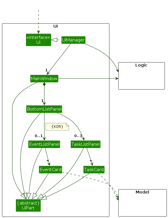 Structure of the UI Component