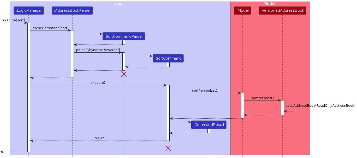 SortSequenceDiagram